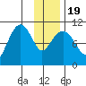 Port Audrey tide chart for Tuesday, January 19, 2021