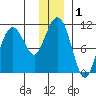 Port Audrey tide chart for Friday, January 1, 2021