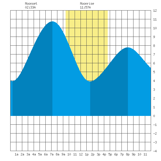 Port Audrey tide chart for Thursday, January 21, 2021