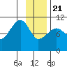 Port Audrey tide chart for Thursday, January 21, 2021