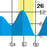 Port Audrey tide chart for Tuesday, January 26, 2021