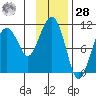 Port Audrey tide chart for Thursday, January 28, 2021