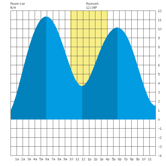 Port Audrey tide chart for Tuesday, January 5, 2021