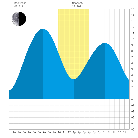 Port Audrey tide chart for Wednesday, January 6, 2021