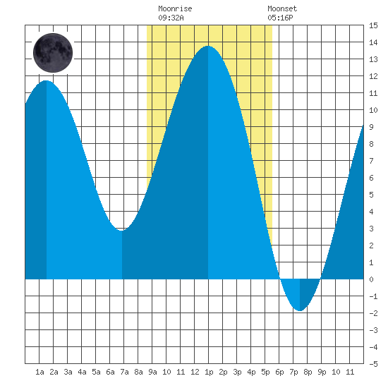Port Audrey tide chart for Thursday, February 11, 2021