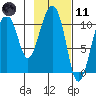 Port Audrey tide chart for Thursday, February 11, 2021