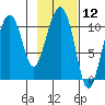 Port Audrey tide chart for Friday, February 12, 2021