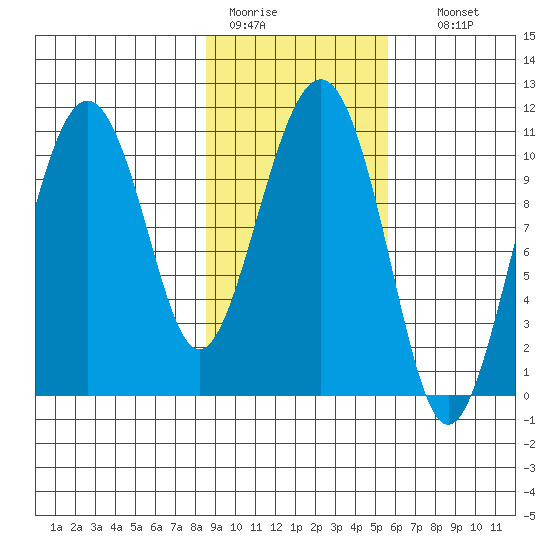Port Audrey tide chart for Saturday, February 13, 2021