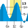 Port Audrey tide chart for Saturday, February 13, 2021