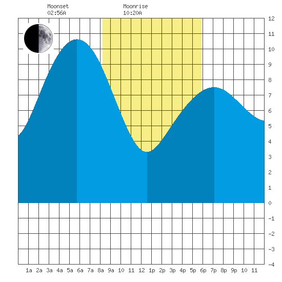 Port Audrey tide chart for Friday, February 19, 2021