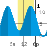 Port Audrey tide chart for Monday, February 1, 2021
