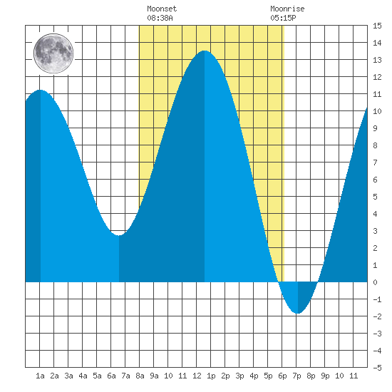 Port Audrey tide chart for Friday, February 26, 2021