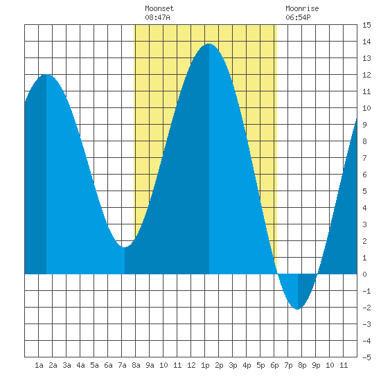 Port Audrey tide chart for Saturday, February 27, 2021