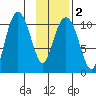 Port Audrey tide chart for Tuesday, February 2, 2021