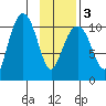 Port Audrey tide chart for Wednesday, February 3, 2021