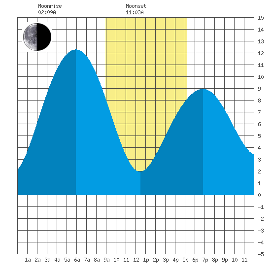 Port Audrey tide chart for Thursday, February 4, 2021