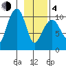 Port Audrey tide chart for Thursday, February 4, 2021