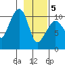 Port Audrey tide chart for Friday, February 5, 2021