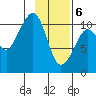 Port Audrey tide chart for Saturday, February 6, 2021