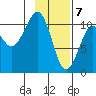Port Audrey tide chart for Sunday, February 7, 2021