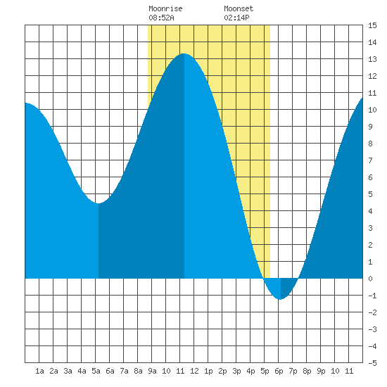 Port Audrey tide chart for Tuesday, February 9, 2021