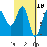 Port Audrey tide chart for Wednesday, March 10, 2021