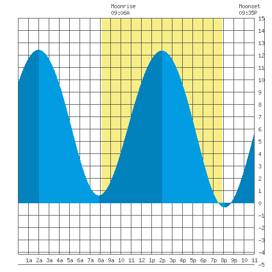 Port Audrey tide chart for Sunday, March 14, 2021