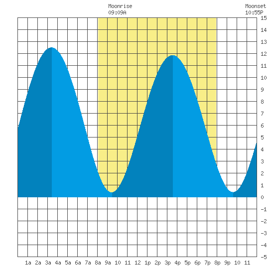 Port Audrey tide chart for Monday, March 15, 2021