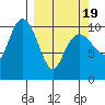 Port Audrey tide chart for Friday, March 19, 2021