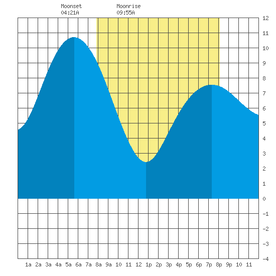 Port Audrey tide chart for Saturday, March 20, 2021