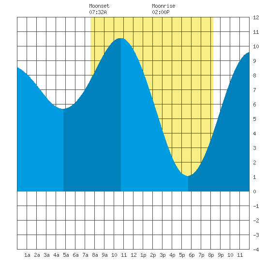 Port Audrey tide chart for Wednesday, March 24, 2021