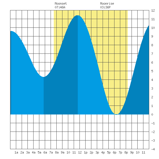 Port Audrey tide chart for Thursday, March 25, 2021