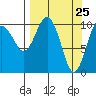 Port Audrey tide chart for Thursday, March 25, 2021