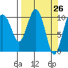 Port Audrey tide chart for Friday, March 26, 2021