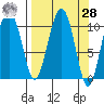 Port Audrey tide chart for Sunday, March 28, 2021