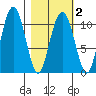 Port Audrey tide chart for Tuesday, March 2, 2021