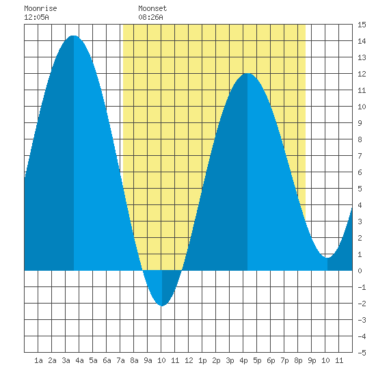 Port Audrey tide chart for Wednesday, March 31, 2021