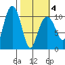 Port Audrey tide chart for Thursday, March 4, 2021