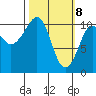 Port Audrey tide chart for Monday, March 8, 2021