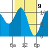 Port Audrey tide chart for Tuesday, March 9, 2021