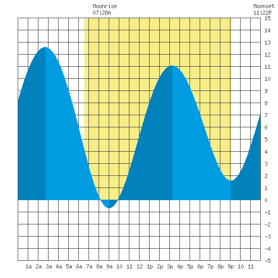 Port Audrey tide chart for Tuesday, April 13, 2021