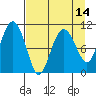 Port Audrey tide chart for Wednesday, April 14, 2021