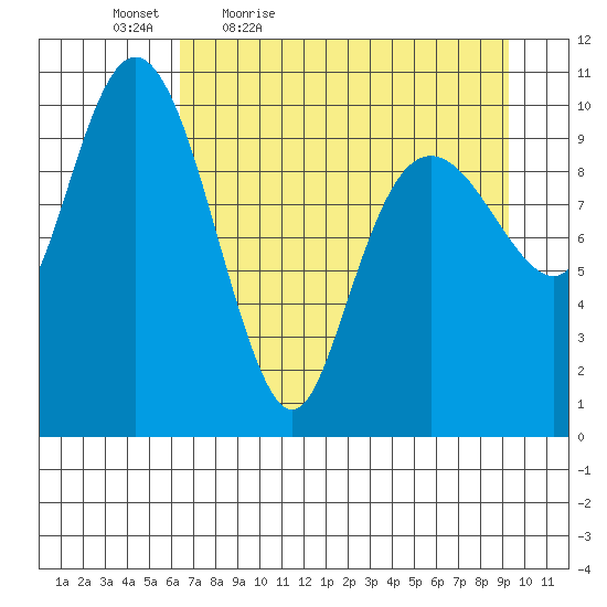 Port Audrey tide chart for Saturday, April 17, 2021
