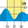 Port Audrey tide chart for Sunday, April 18, 2021