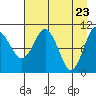 Port Audrey tide chart for Friday, April 23, 2021