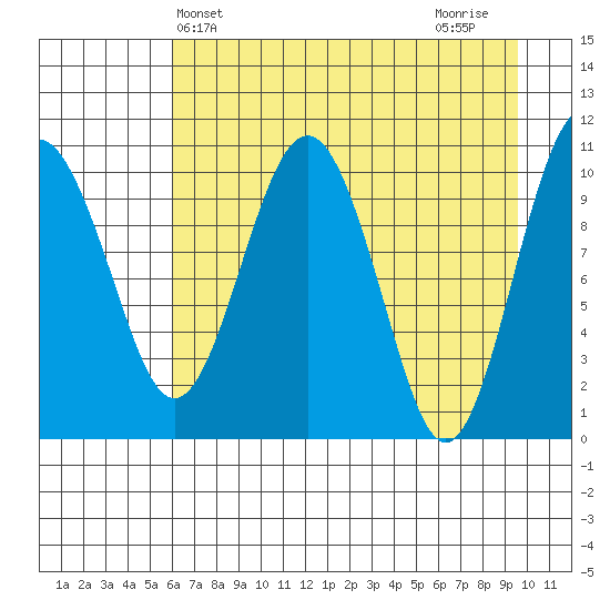 Port Audrey tide chart for Saturday, April 24, 2021