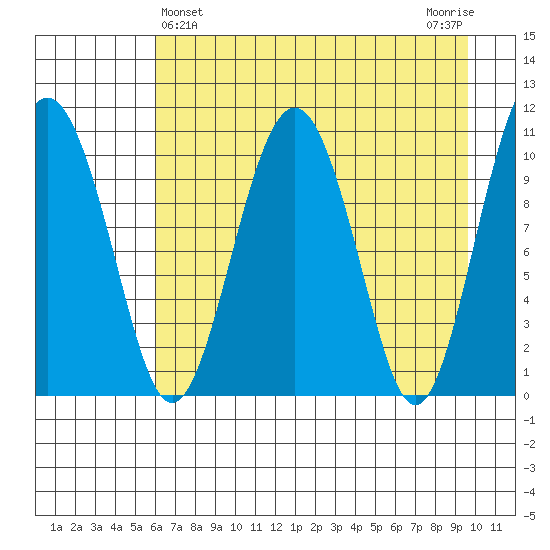 Port Audrey tide chart for Sunday, April 25, 2021