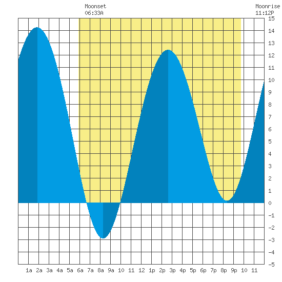 Port Audrey tide chart for Tuesday, April 27, 2021