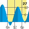 Port Audrey tide chart for Tuesday, April 27, 2021