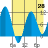 Port Audrey tide chart for Wednesday, April 28, 2021